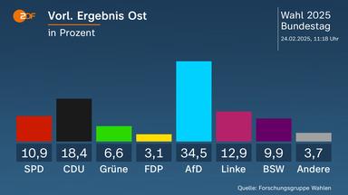 Grafik: Bundestagwahl 2025 - Vorläufiges Ergebnis Ost