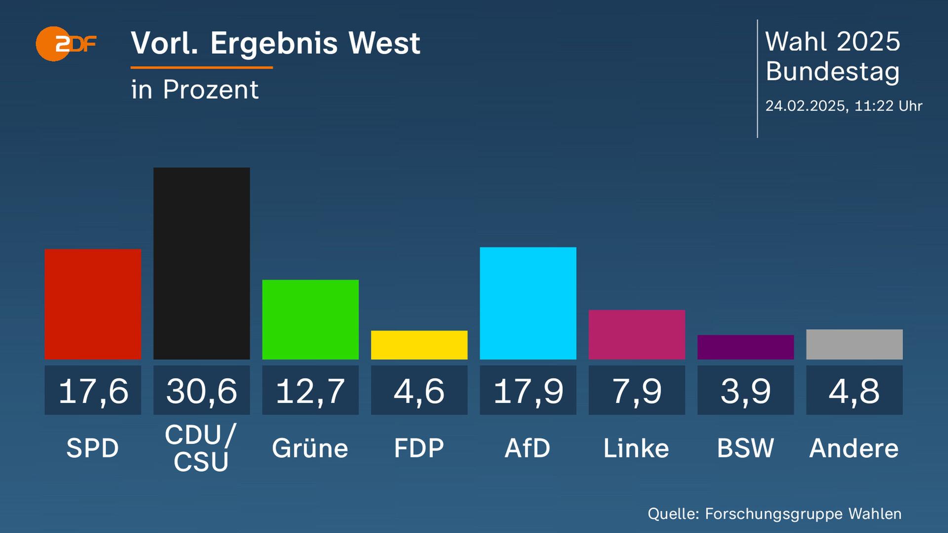 Grafik: Bundestagwahl 2025 - Vorläufiges Ergebnis West