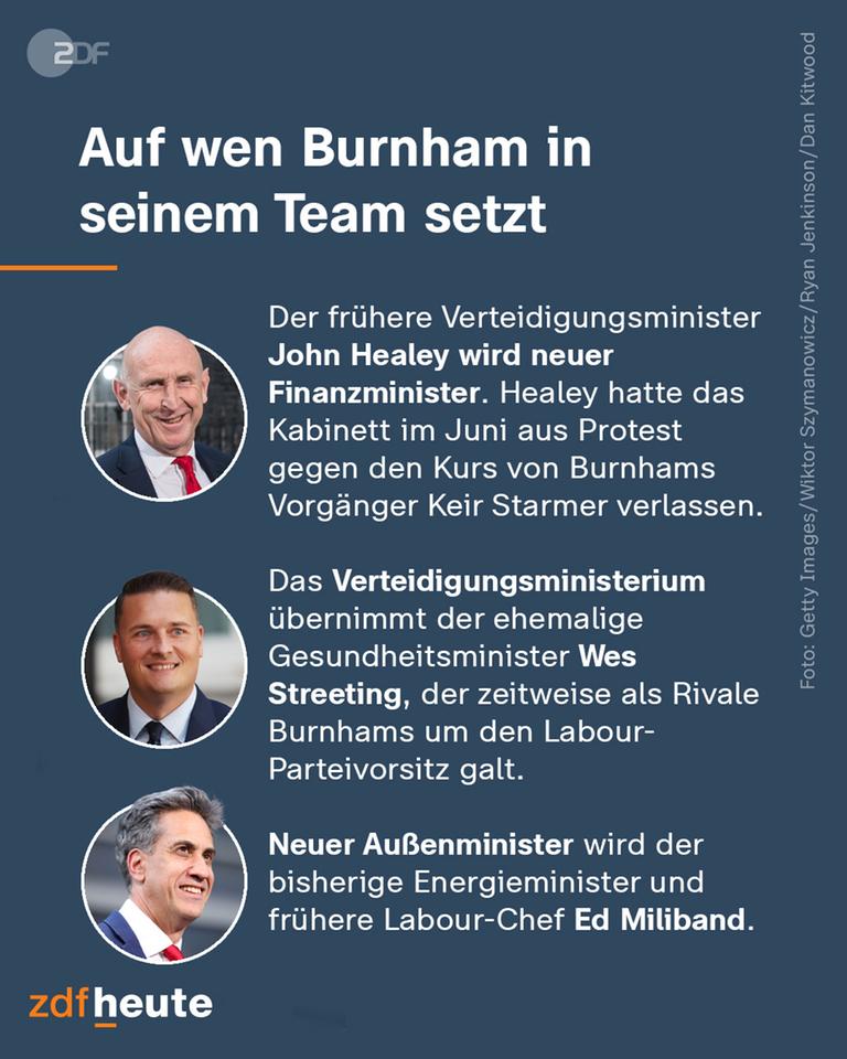 Grafik: Auf wen Burnham in seinem Team setzt