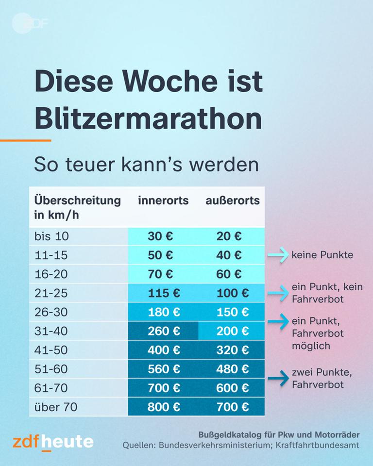 Die Grafik zeigt Strafen für zu schnelles Fahren nach dem Bußgeldkatalog: Ab 21 km/h zu viel gibt's einen Punkt