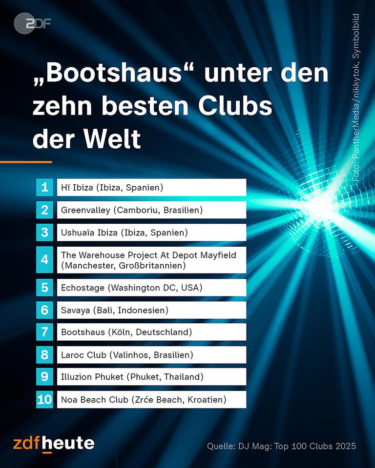 Grafik: "Bootshaus" unter den zehn besten Clubs der Welt