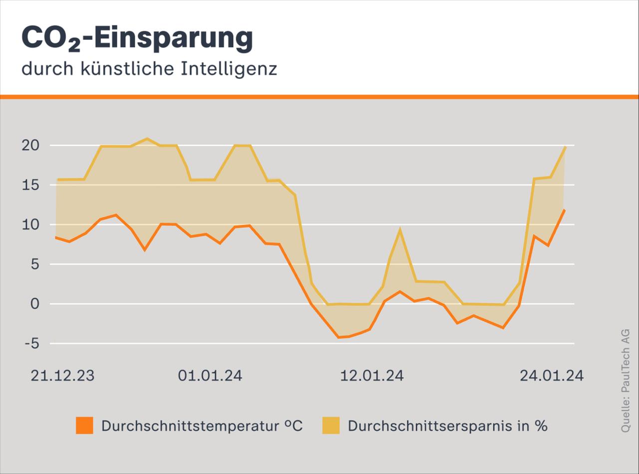 Grafik: CO2-Einsparung