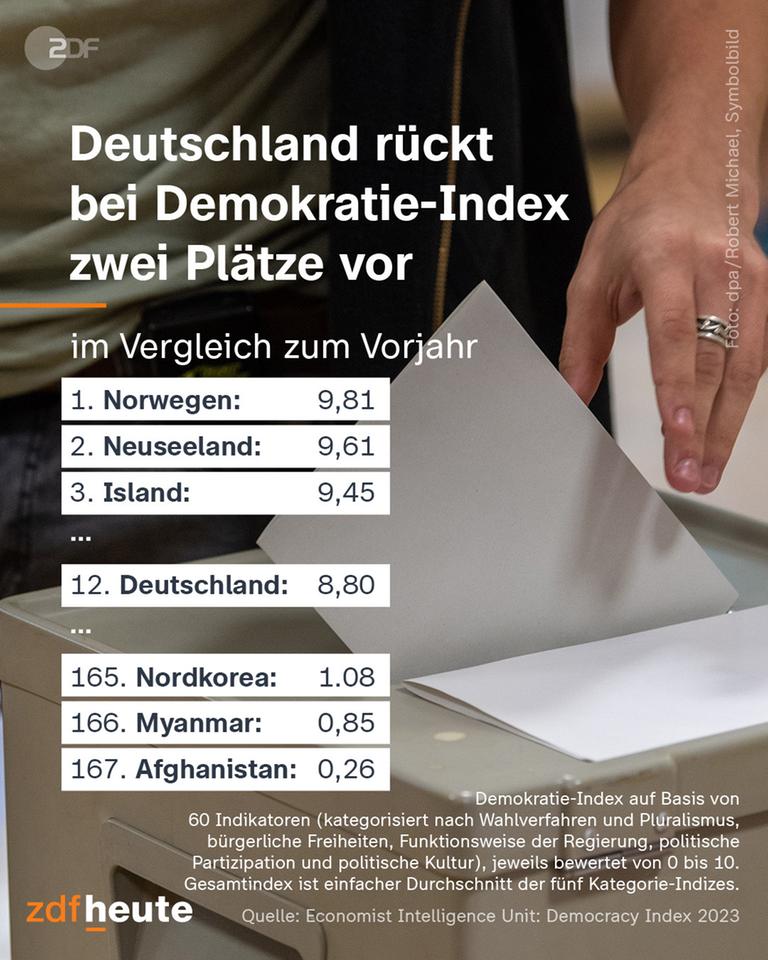 Grafik: Demokratie-Index
