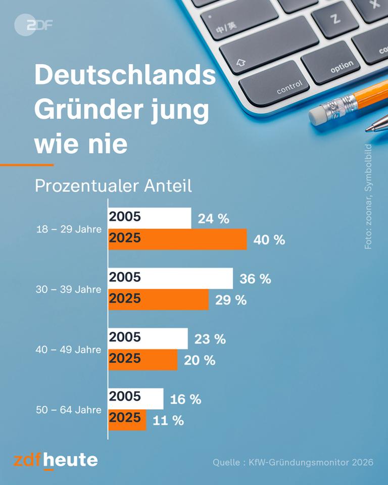 Grafik: Deutschlands Gründer jung wie nie