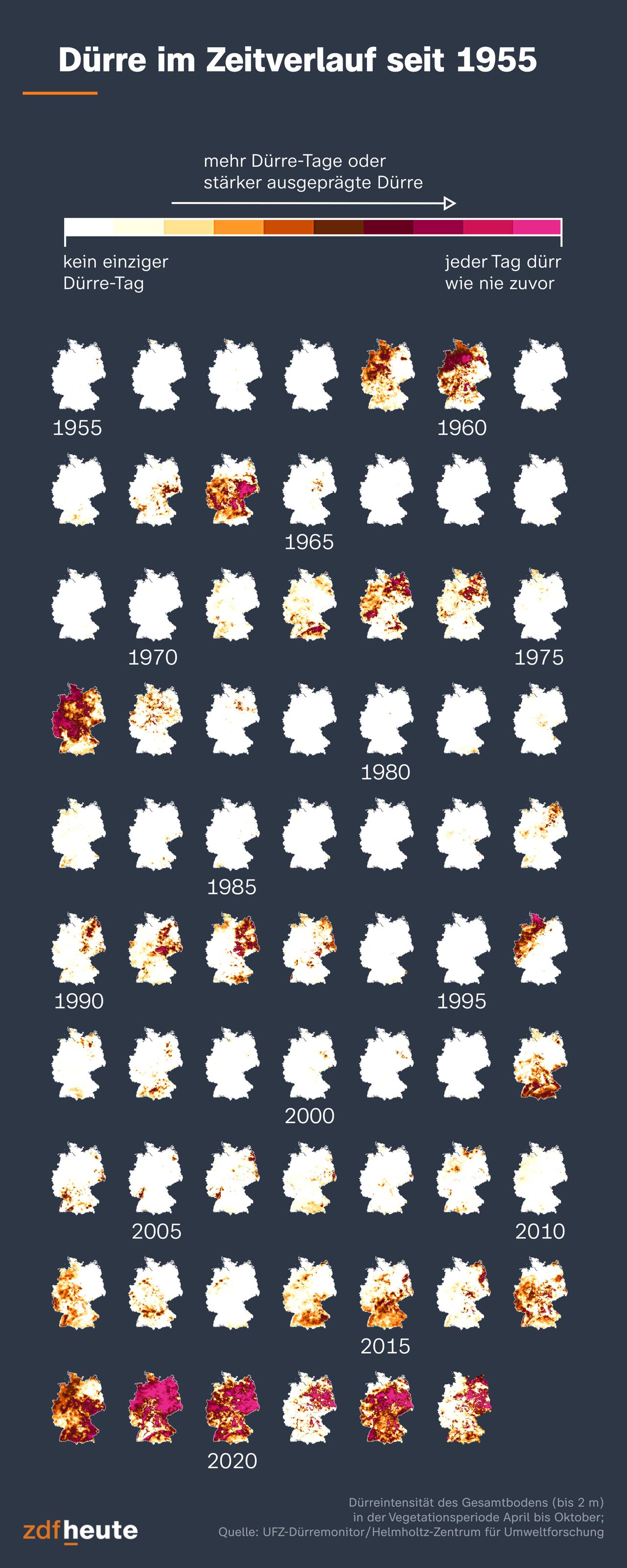 Die Grafik zeigt anhand von 69 Deutschland-Karten die Dürreintensität des jeweiligen Jahres von 1955 bis 2023. Für den Zeitraum vor 2017 gilt: Dürren traten vereinzelt auf und meist war die Trockenheit auf eine Region konzentriert. Besonders auffällig sind die Jahre 2018 bis 2022. Da war die Dürre fünf Jahre in Folge besonders intensiv. Im Jahr 2021 war zwar nicht ganz Deutschland von der Dürre betroffen. Doch im Nordosten, wo Dürre herrschte, war diese sehr intensiv. Ebenso im Jahr 2023, doch hier war zusätzlich auch der Süden Deutschlands von Dürre betroffen.