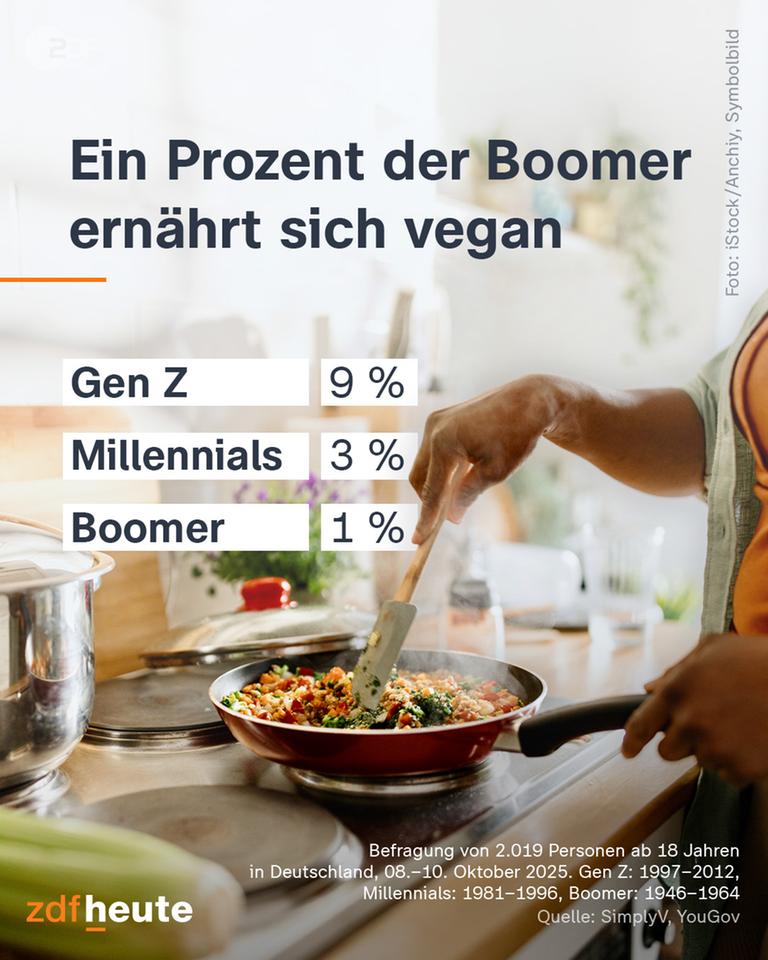 Grafik: Ein Prozent der Boomer ernähren sich vegan