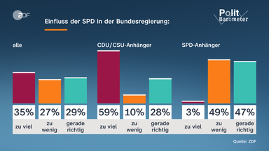 Polit-Barometer: Einfluss der SPD in der Bunderegierung