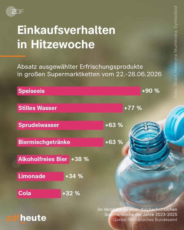 Grafik: Einkaufsverhalten in Hitzewoche