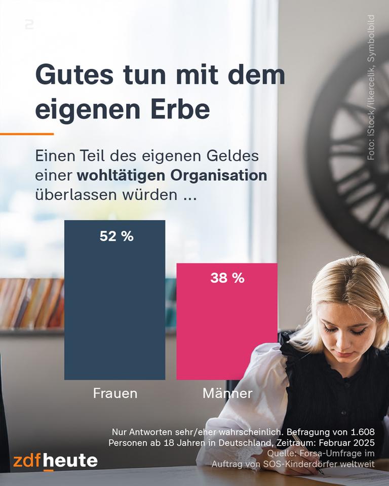 Grafik zum Thema Gutes tun mit dem Erbe 
