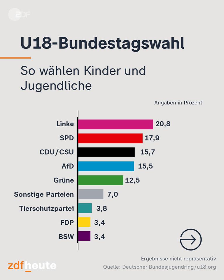 Grafik zur U18-Bundestagswahl: So wählen Kinder und Jugendliche