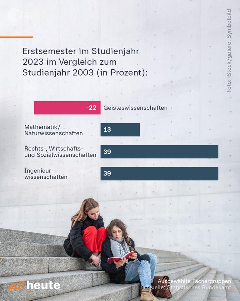 Grafik: Erstsemester im Studienjahr 2023 im Vergleich 2003