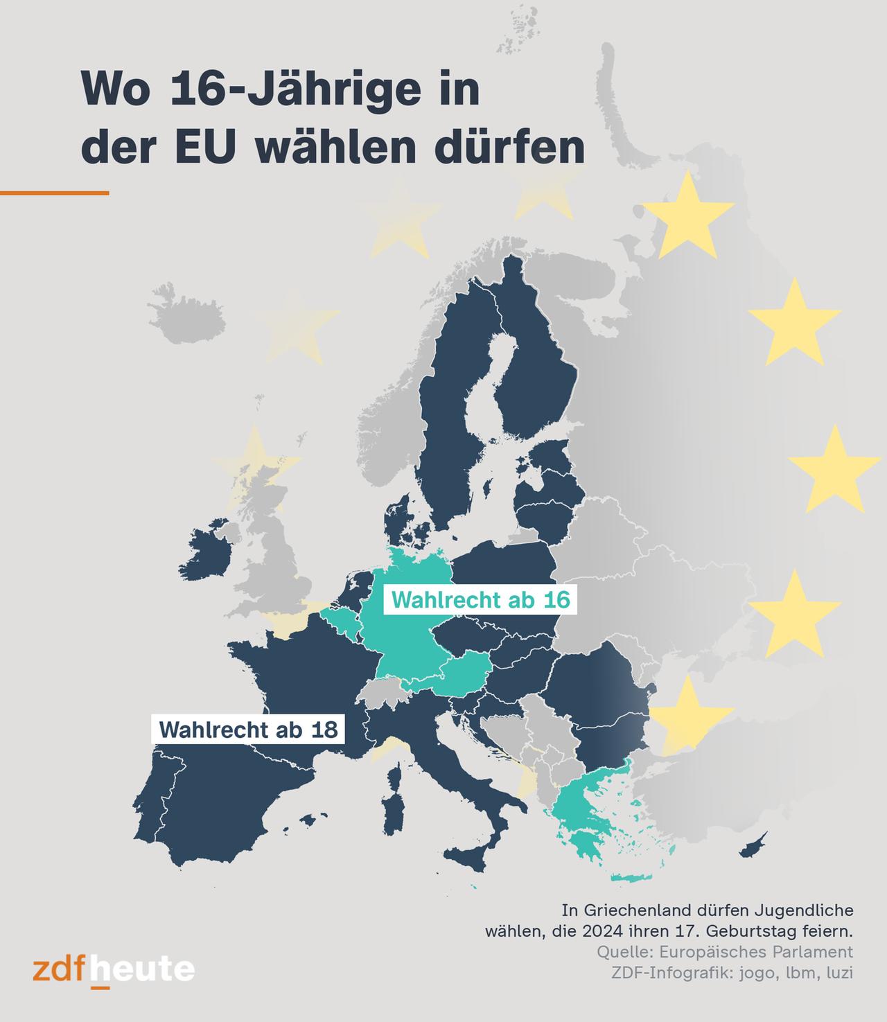 Bei der Europawahl darf in den meisten Ländern ab 18 gewählt werden. Nur in Belgien, Deutschland, Malta und Österreich gilt das Wahlrecht ab 16. In Griechenland dürfen alle wählen, die 2024 ihren 17. Geburtstag feiern.