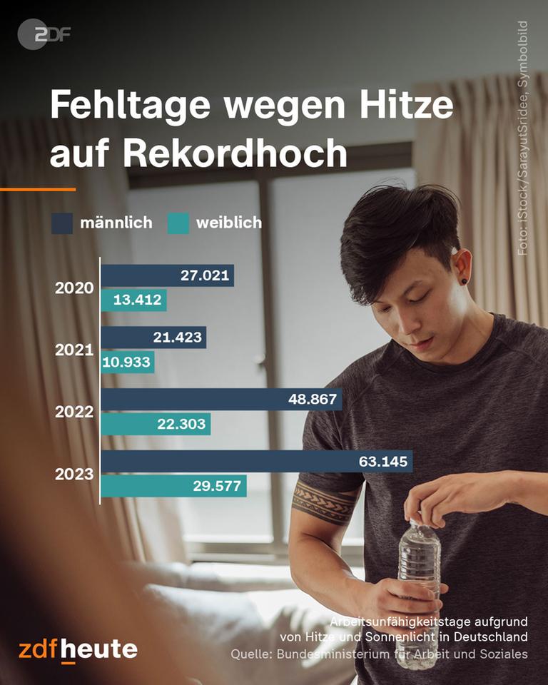 Grafik: Fehltage wegen Hitze auf Rekordhoch