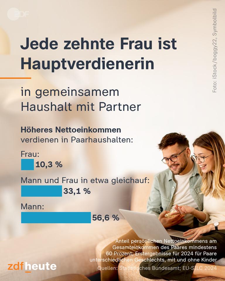 Grafik: Jede zehnte Frau ist Hauptverdienerin