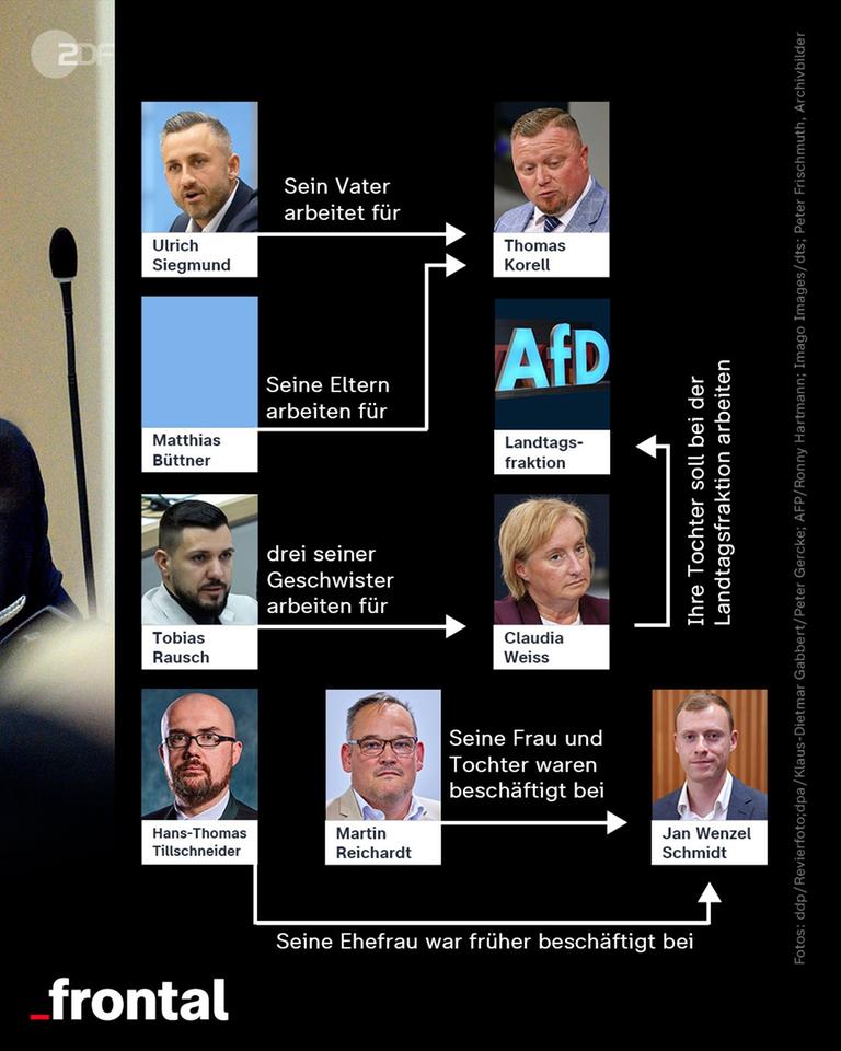 Grafik: Frontal, AfD, Verbindungen