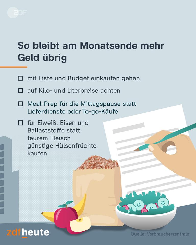 Grafik: Wo bleib am Monatsende mehr Geld übrig