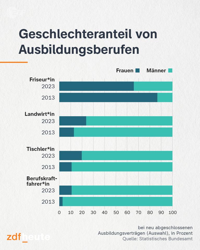 Die Grafik zeigt: Die Gender Gaps in den Ausbildungsberufen Friseur, Landwirt, Tischler und Berufskraftfahrer werden kleiner