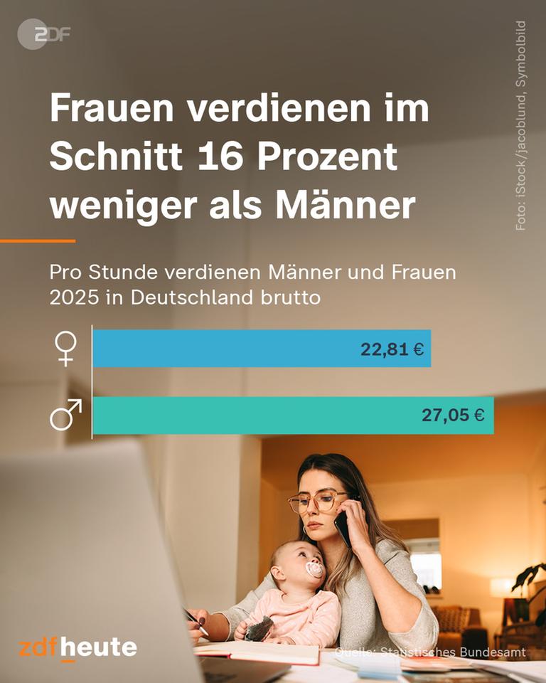 Grafik: Frauen verdienen im Schnitt 16 Prozent weniger als Männer
