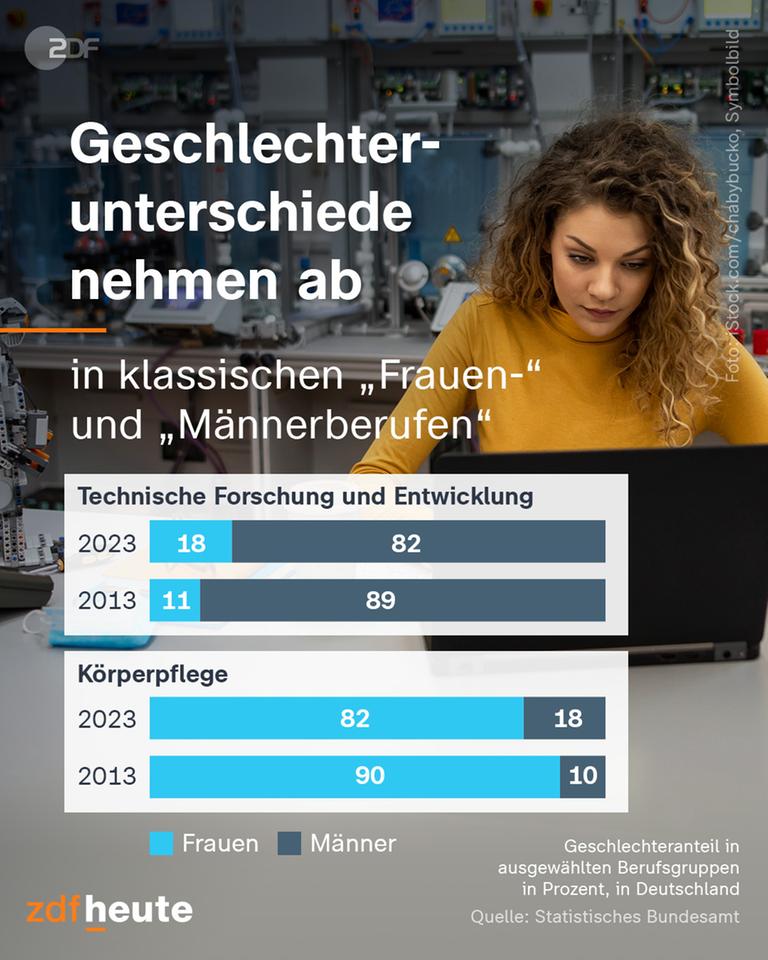 Grafik: Geschlechterunterschiede nehmen ab