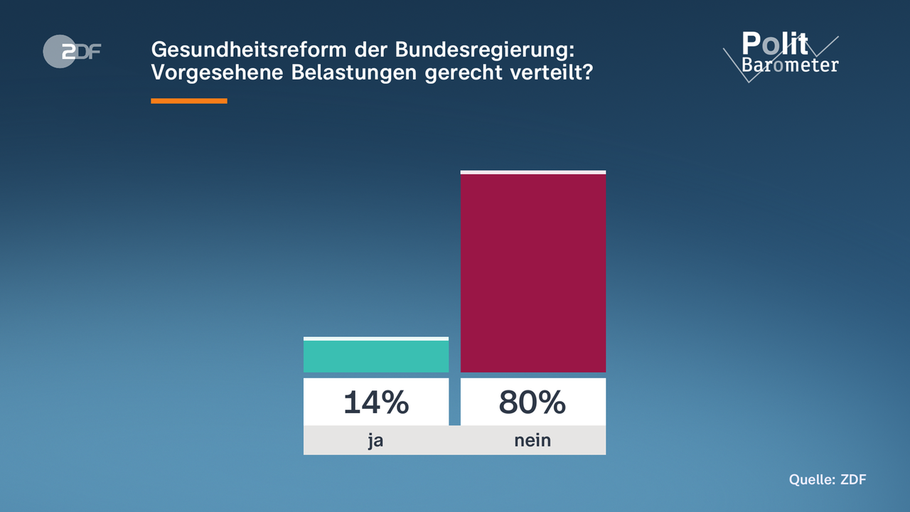 Polit-Barometer: Gesundheitsreformen der Bundesregierung