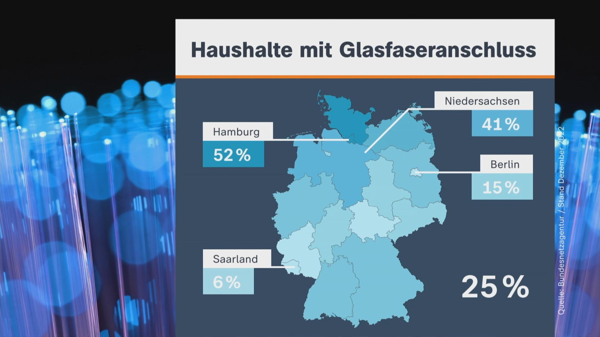 Auf dem Bild ist eine Grafik über Glasfaseranschluss in Deutschland zu sehen.