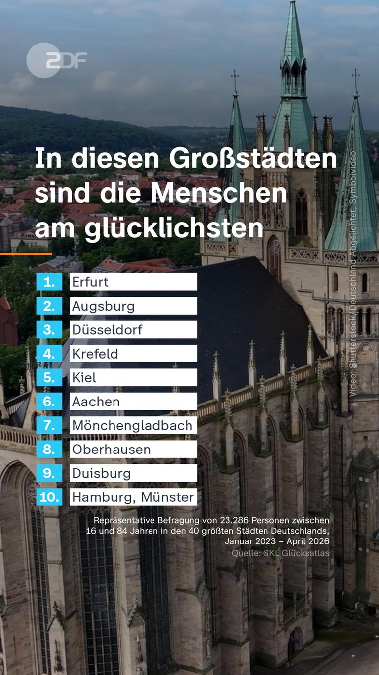 Grafik: In diesen Großstädten sind die Menschen am glücklichsten