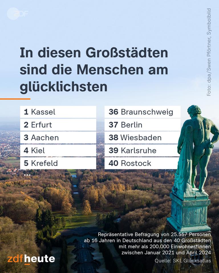 Eine Grafik die zeigt in welchen Großstädten die Menschen am glücklichsten sind