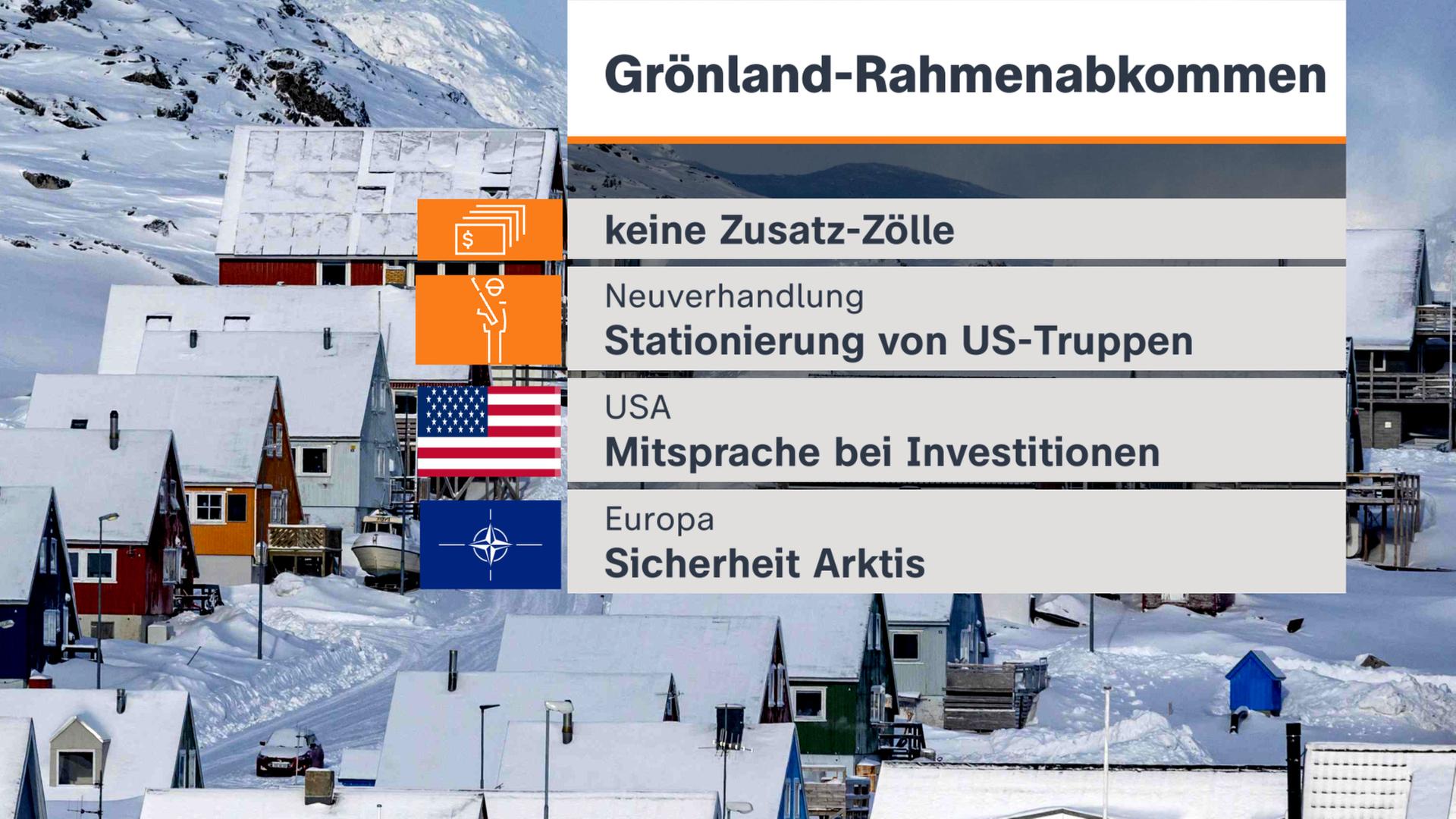 Grafik: Grönland-Rahmenabkommen
