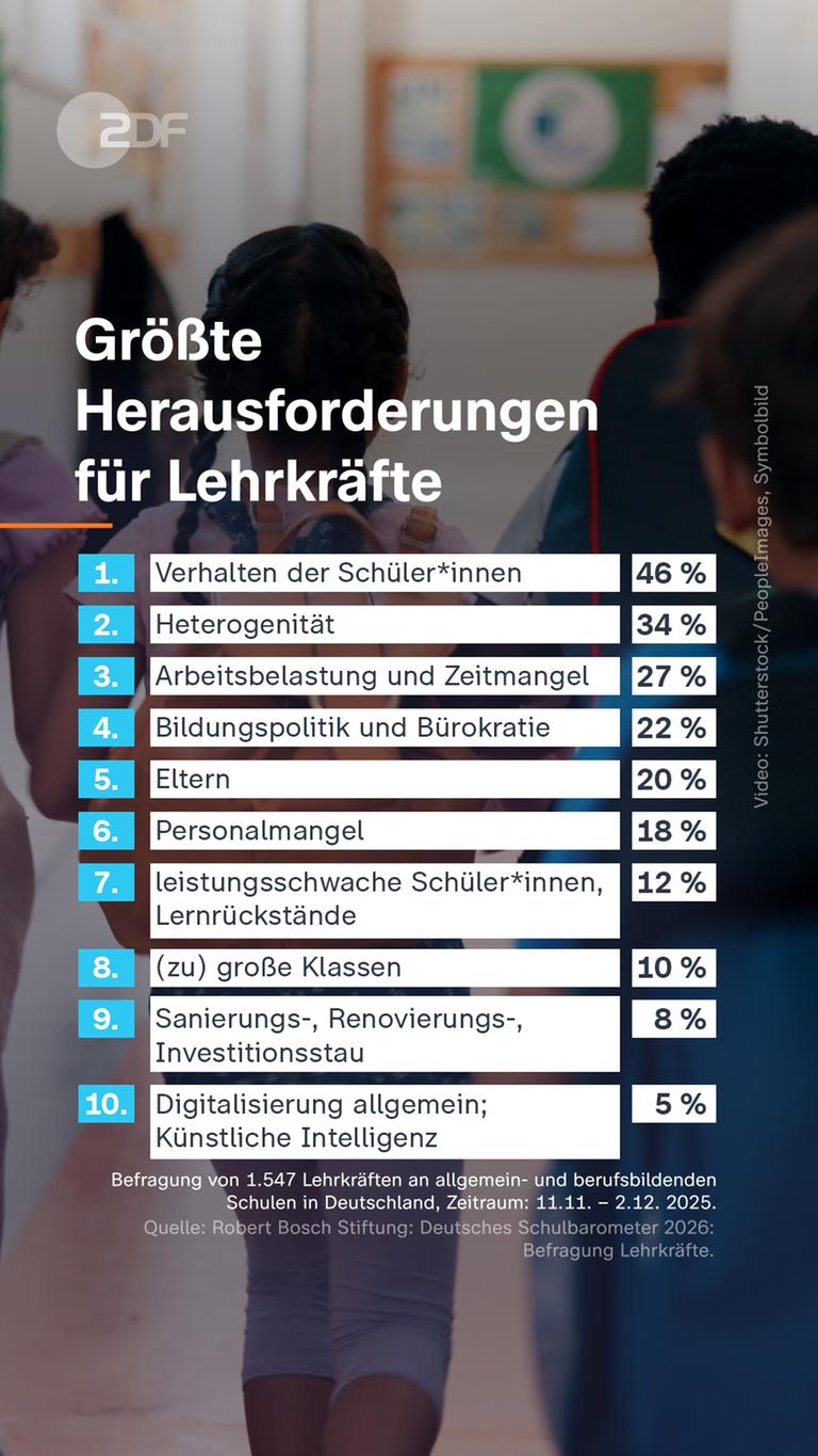 Grafik: Größte Herausforderungen für Lehrkräfte