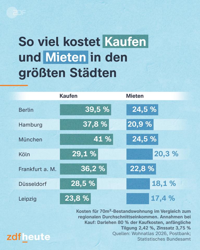 Grafik: So viel kostet Kaufen und Mieten in den größten Städten