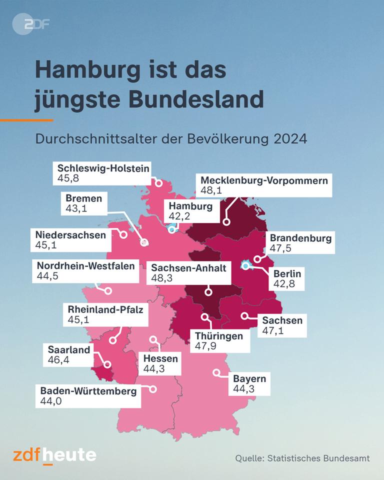 Grafik: Hamburg ist das jüngste Bundesland