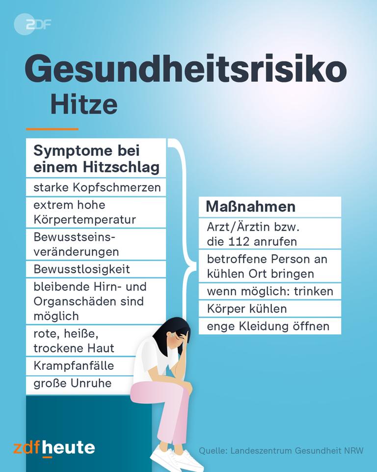 Grafik Hitzschlag