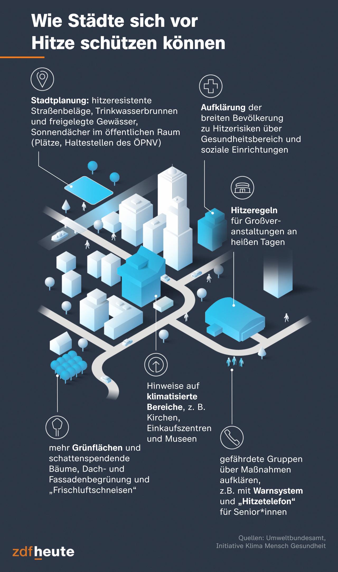 Was Städte im Bereich Hitzeschutz unternehmen können: Sie können hitzerestistente Straßenbeläge, Trinkwasserbrunnen und freigelegte Gewässer sowie Sonnendächer im öffentlichen Raum einplanen. Sie können die breite Bevölkerung über Hitzerisiken aufklären. Es kann Hitzeregeln für Großveranstaltungen an heißen Tagen geben. Auch Hinweise auf klimatisierte Bereiche, etwa Kirchen, Einkaufszentren und Museen, helfen. Gefährdete Gruppen lassen sich beispielsweise mit einem Warnsystem oder einem Hitzetelefon über Maßnahmen aufklären. Mehr Grünflächen und schattenspendende Bäume, Dach- und Fassadenbegrünung sowie Frischluftschneisen sorgen für Kühlung.
