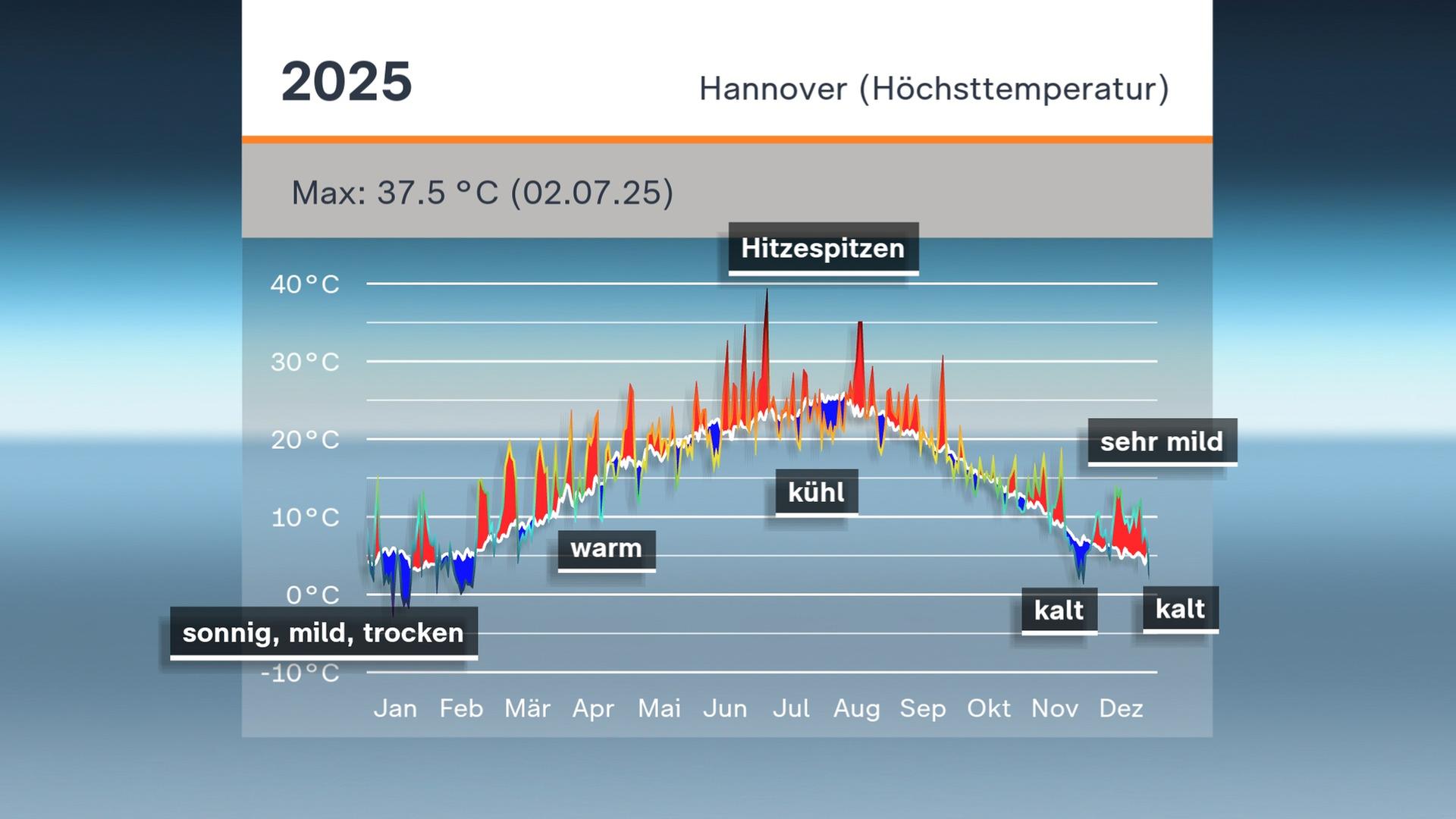 Grafik Höchsttemperatur 2025