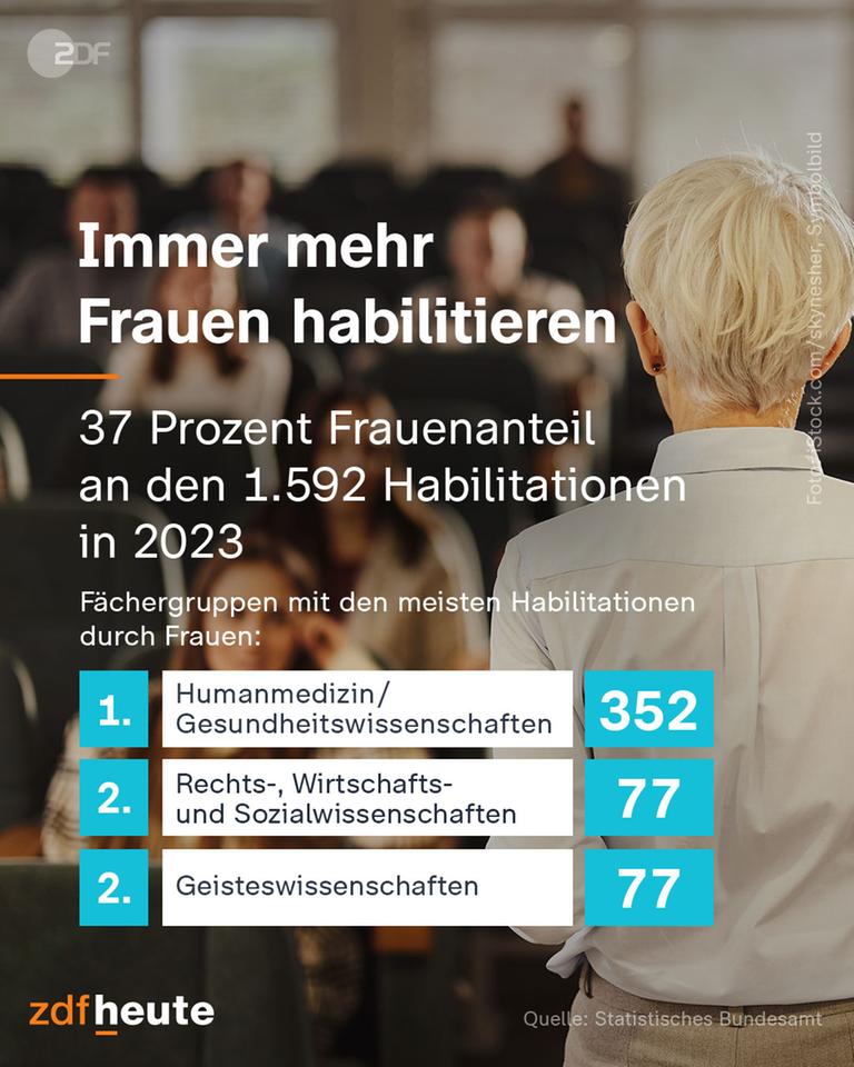 Grafik: Immer mehr Frauen habilitieren