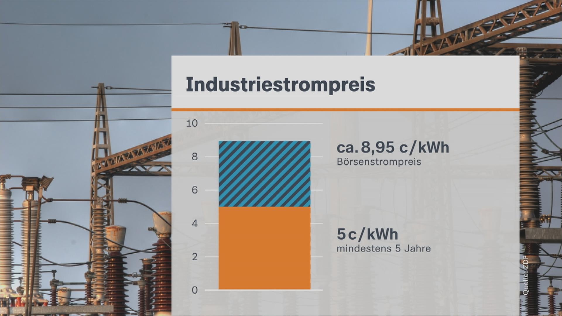 Auf dem Bild ist eine Grafik zum Industriestrompreis zu sehen.