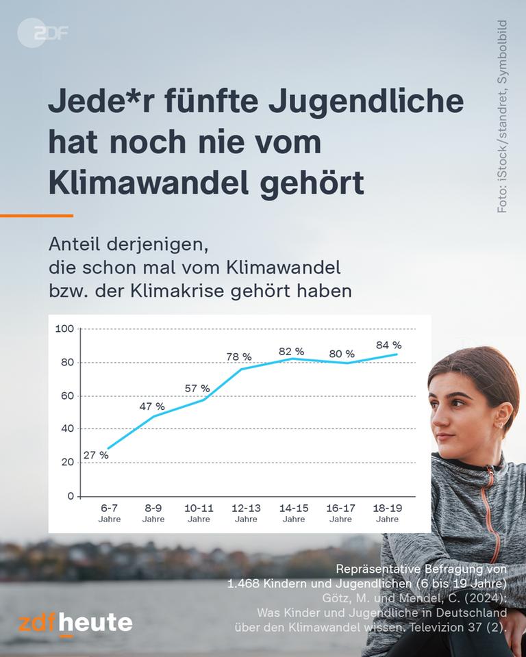 Grafik: Jede*r fünfte Jugendliche hat noch nie vom Klimawandel gehört
