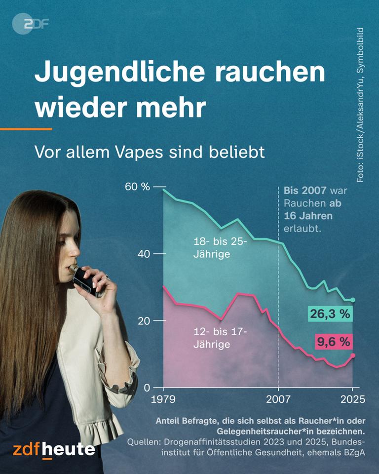 Grafik: Jugendliche rauchen wieder mehr