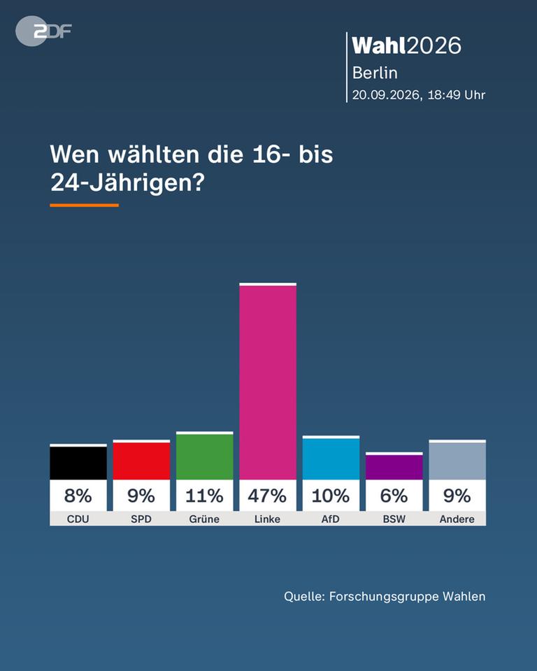 Wahlgrafik Berlin: Wen wählten die 16- bis 24-Jährigen?