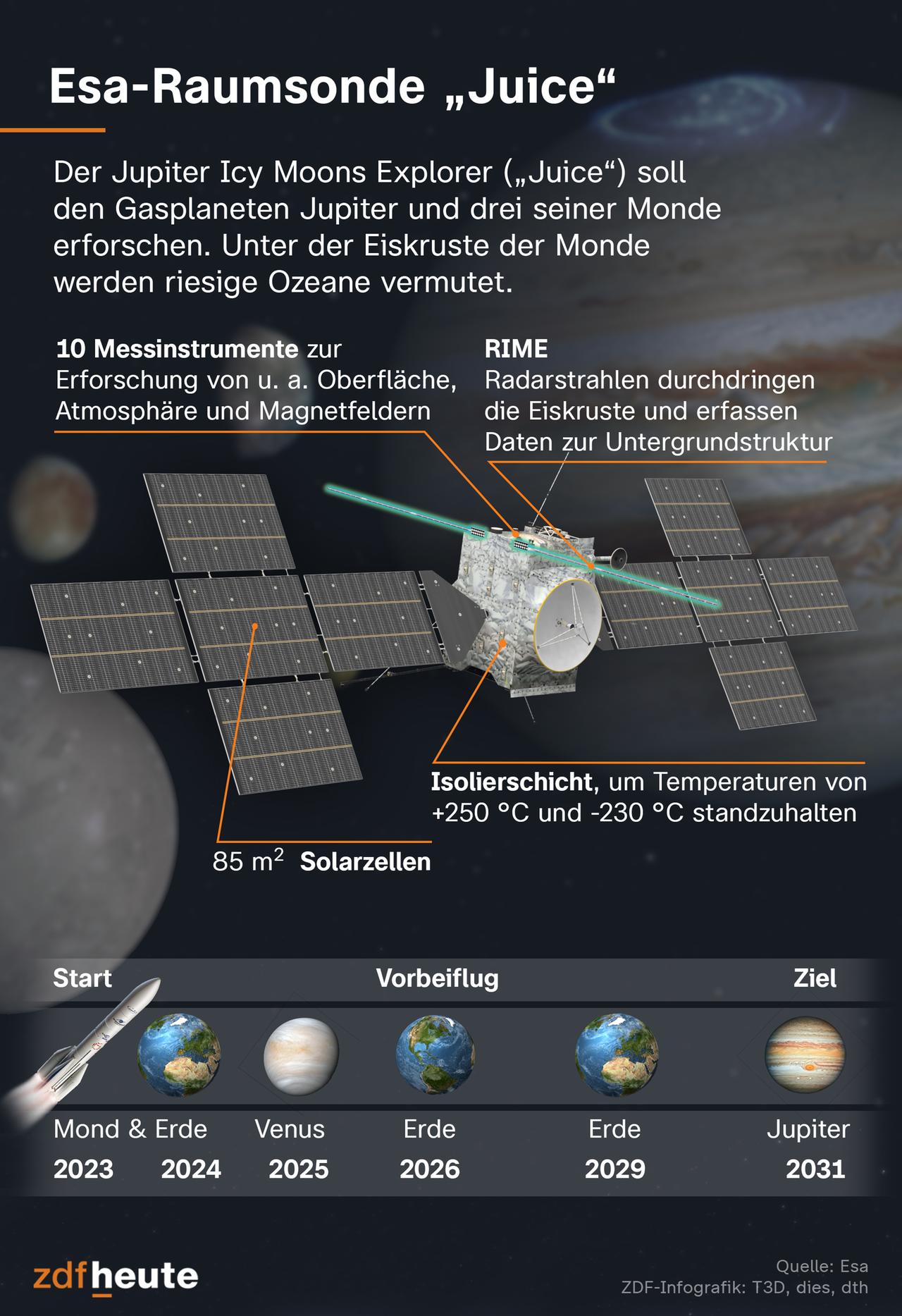 Der Jupiter Icy Moons Explorer („Juice“) soll den Gasplaneten Jupiter und seine drei Monde erforschen. Unter der Eiskruste der Monde werden riesige Ozeane vermutet.