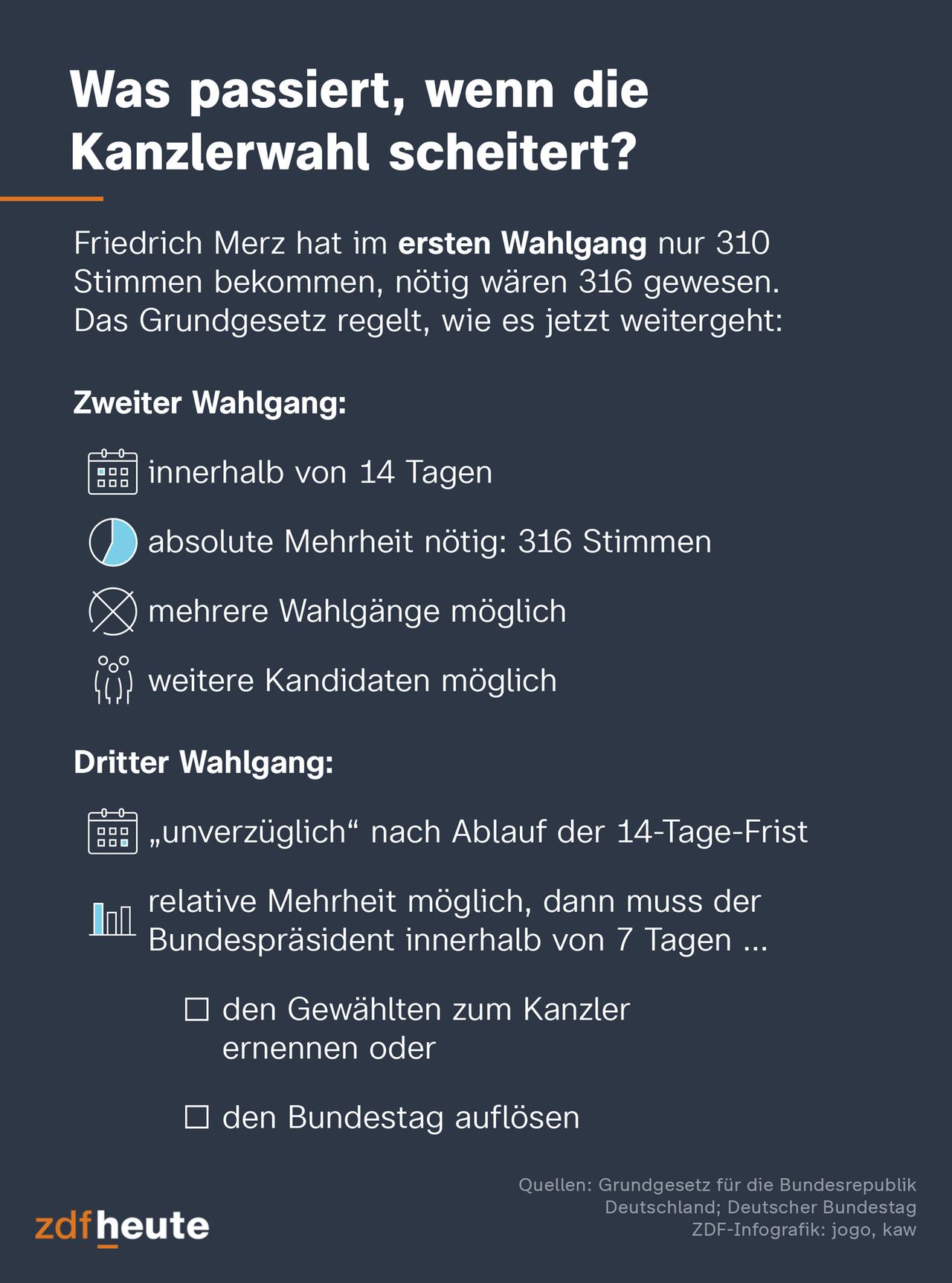 Grafik: So regelt das Grundgesetz die Kanzlerwahl