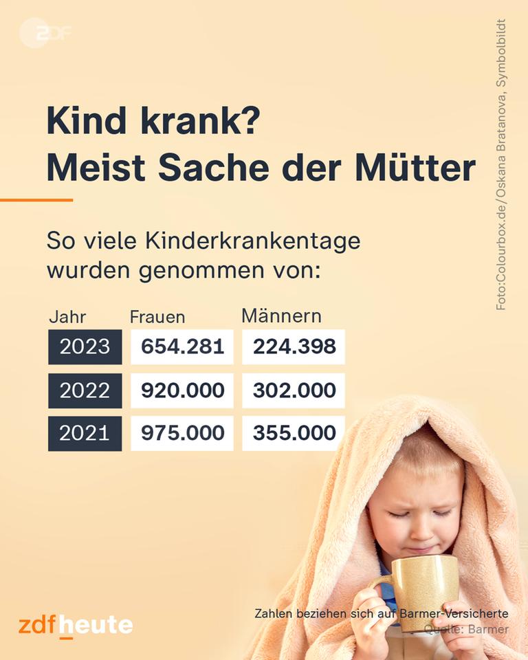 Grafik: Kind krank? Meist Sache der Mütter