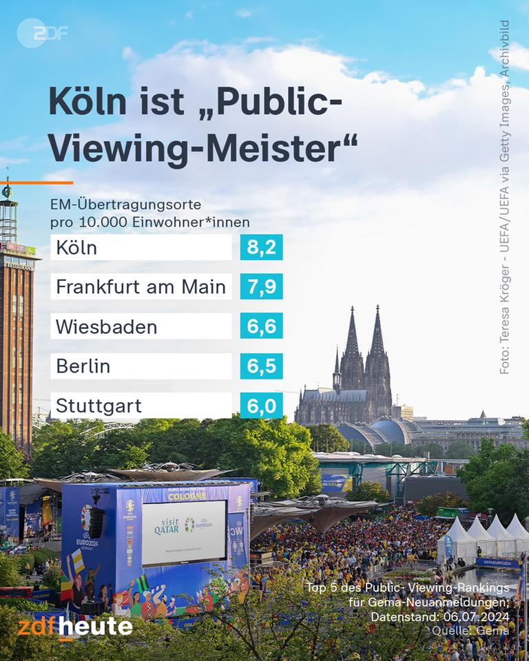 Grafik: Köln ist "Public-Viewing-Meister"