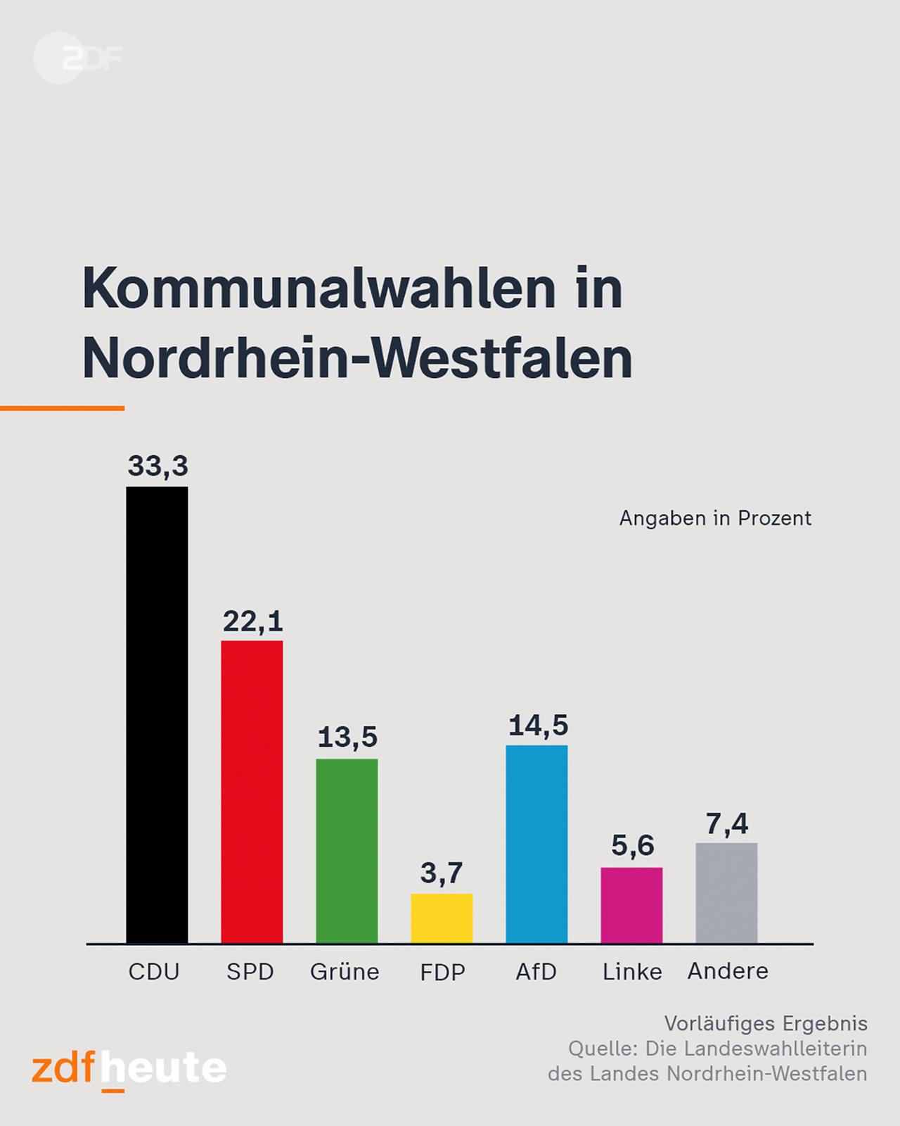 Grafik: Kommunalwahlen in Nordrhein-Westfalen