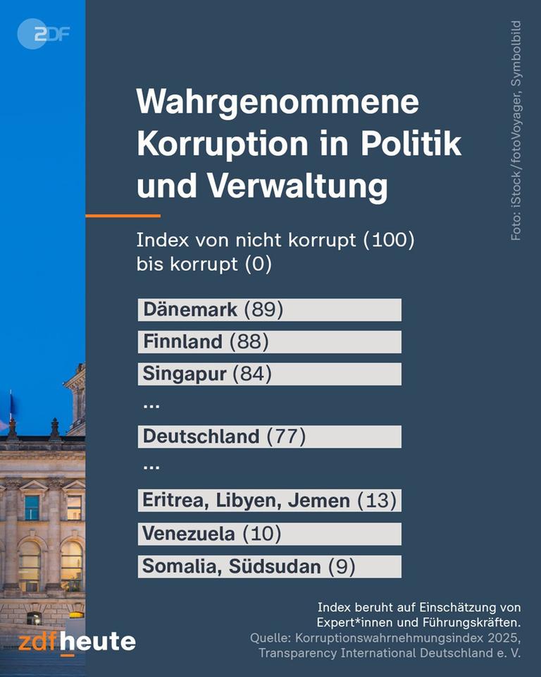 Grafik: Wahrgenommene Korruption in Politik und Verwaltung