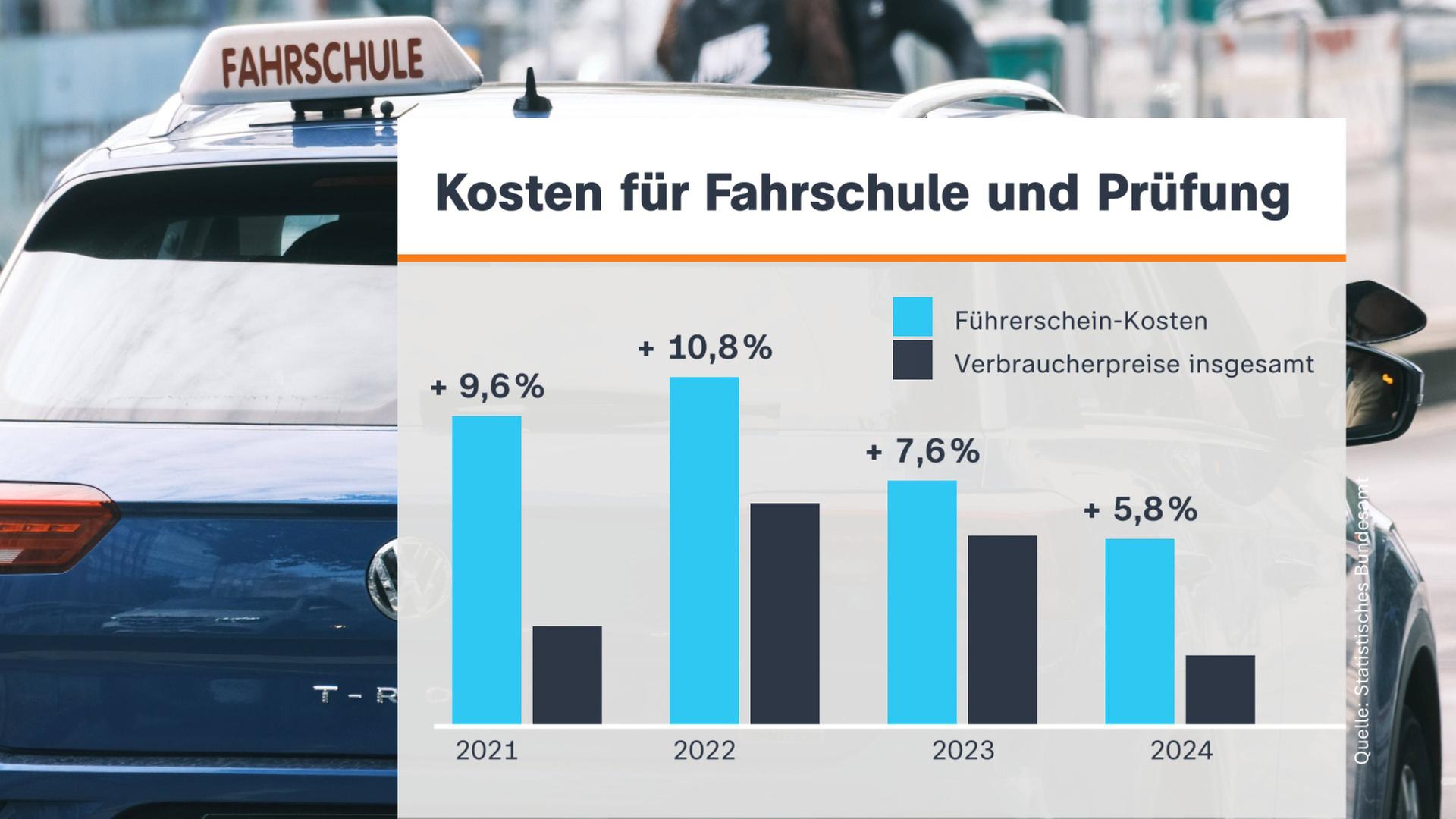 Grafik: Kosten für Fahrschule und Prüfung