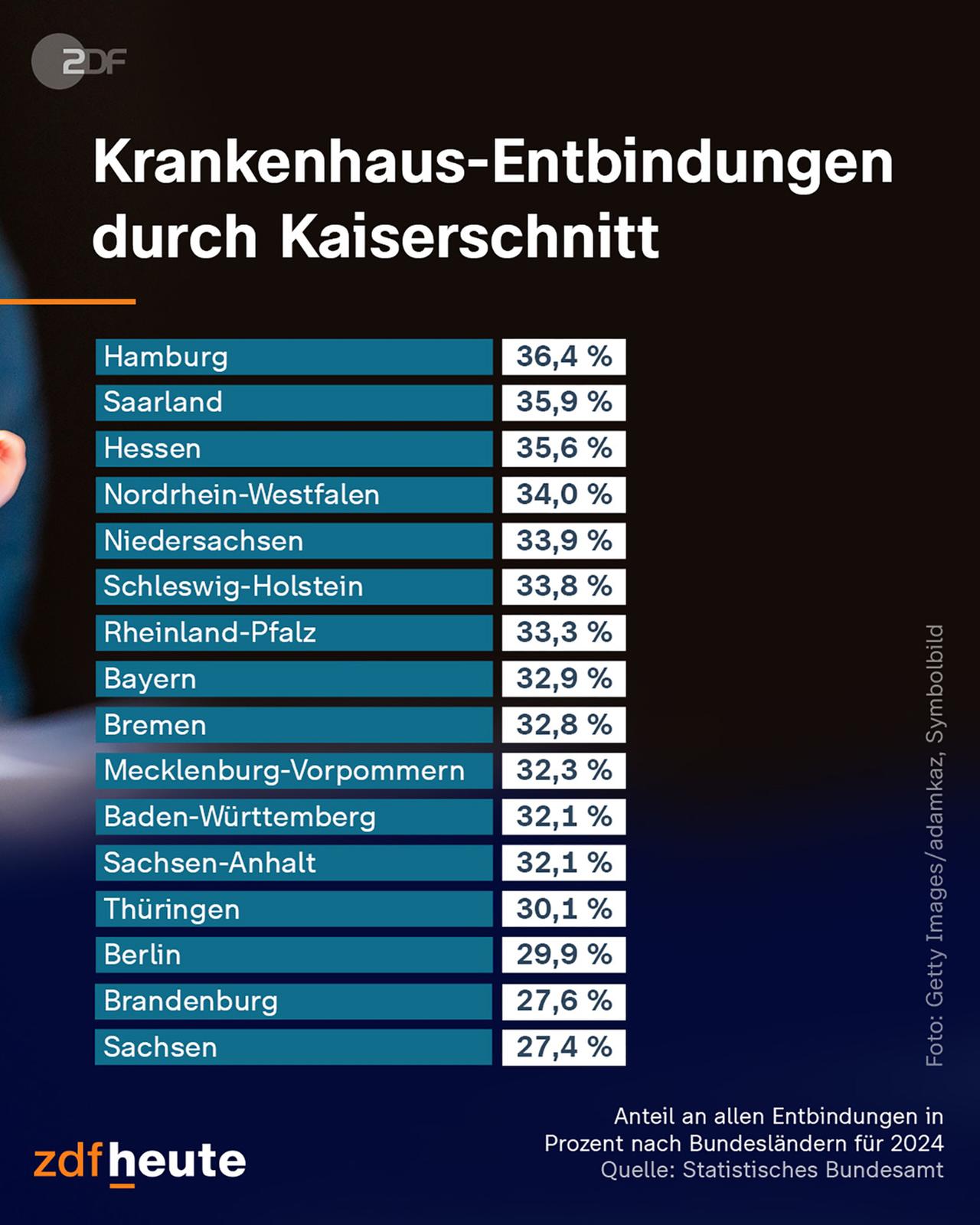 Grafik: Krankenhaus-Entbindungen durch Kaiserschnitt