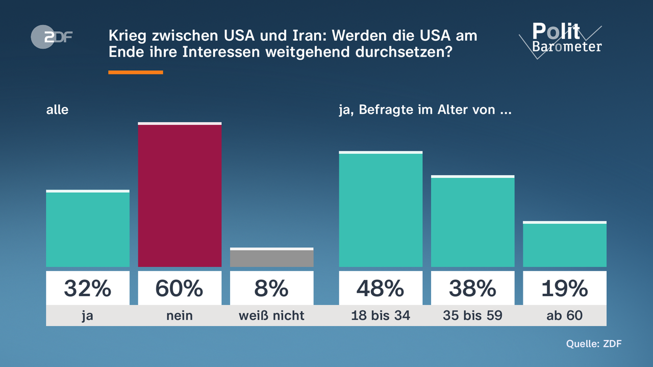 Polit-Barometer: Krieg USA - Iran