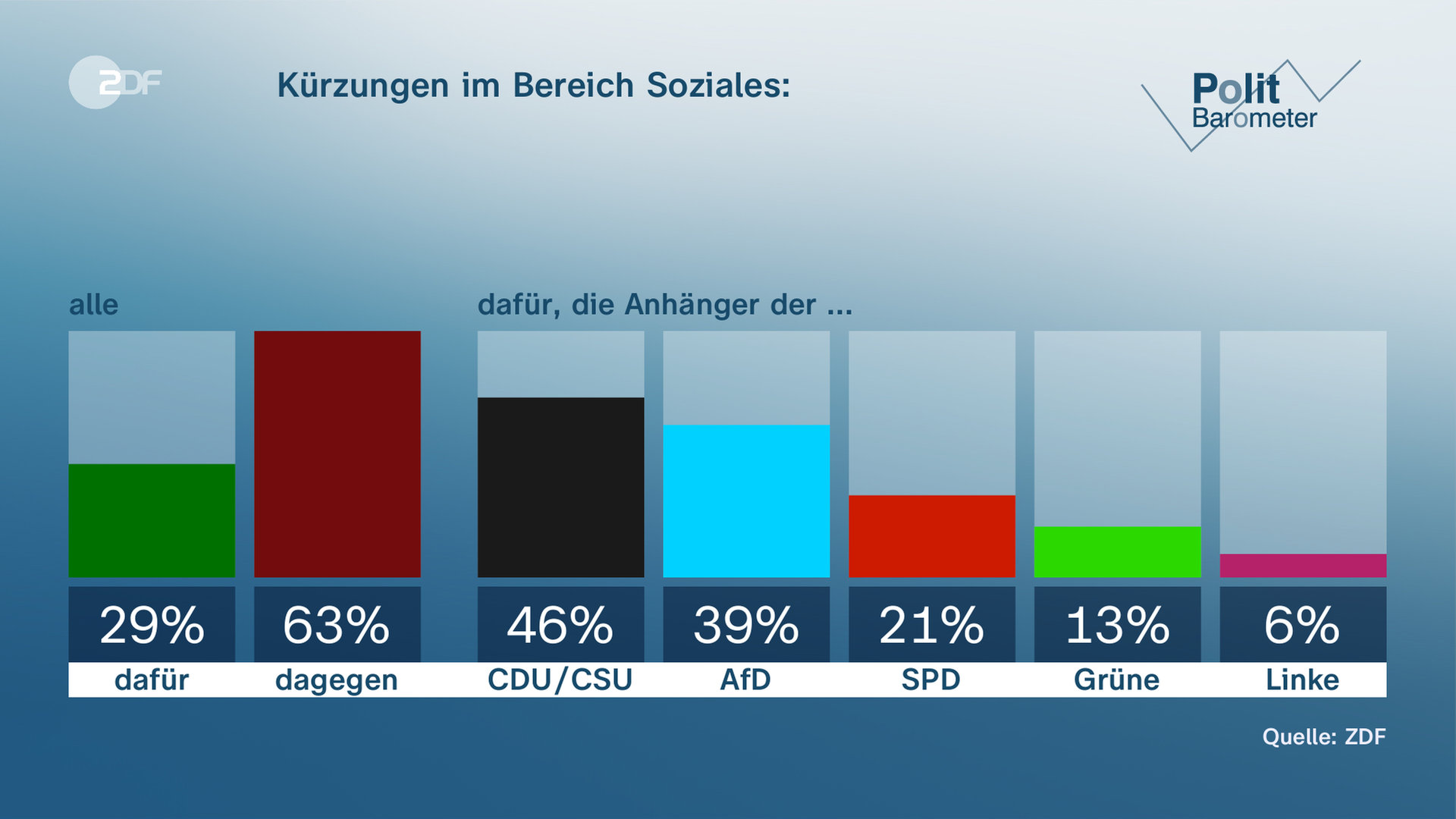 Polit-Barometer Kürzungen im Bereich Soziales