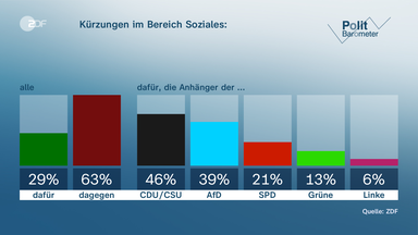 Polit-Barometer Kürzungen im Bereich Soziales